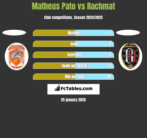 Matheus Pato vs Rachmat h2h player stats