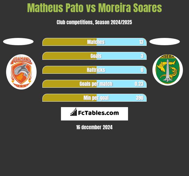 Matheus Pato vs Moreira Soares h2h player stats