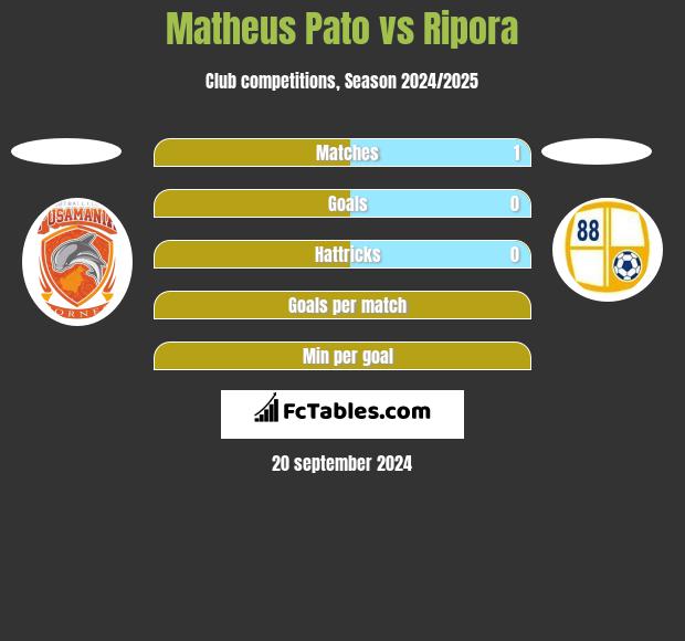 Matheus Pato vs Ripora h2h player stats