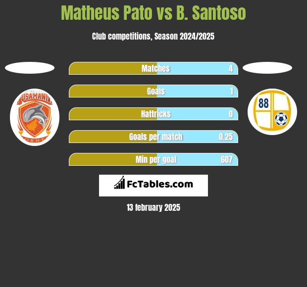 Matheus Pato vs B. Santoso h2h player stats