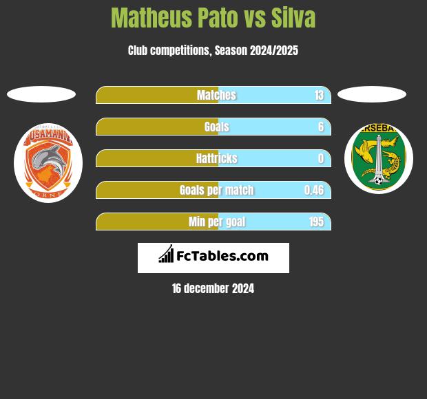 Matheus Pato vs Silva h2h player stats