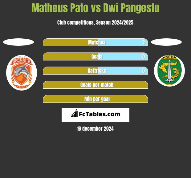 Matheus Pato vs Dwi Pangestu h2h player stats