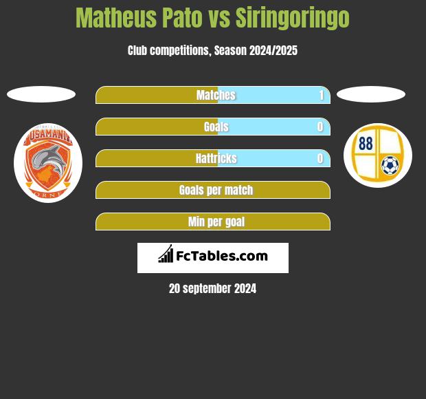 Matheus Pato vs Siringoringo h2h player stats