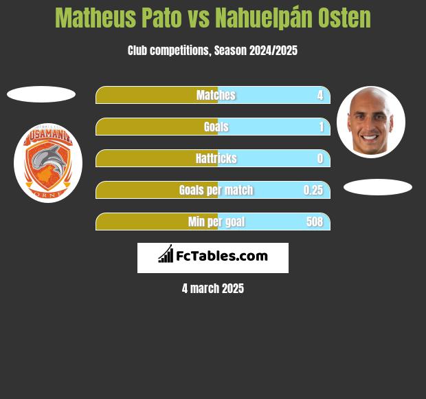 Matheus Pato vs Nahuelpán Osten h2h player stats