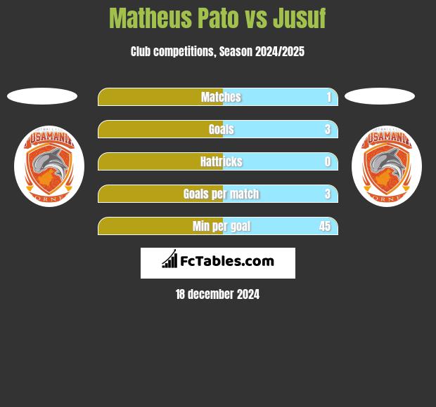 Matheus Pato vs Jusuf h2h player stats