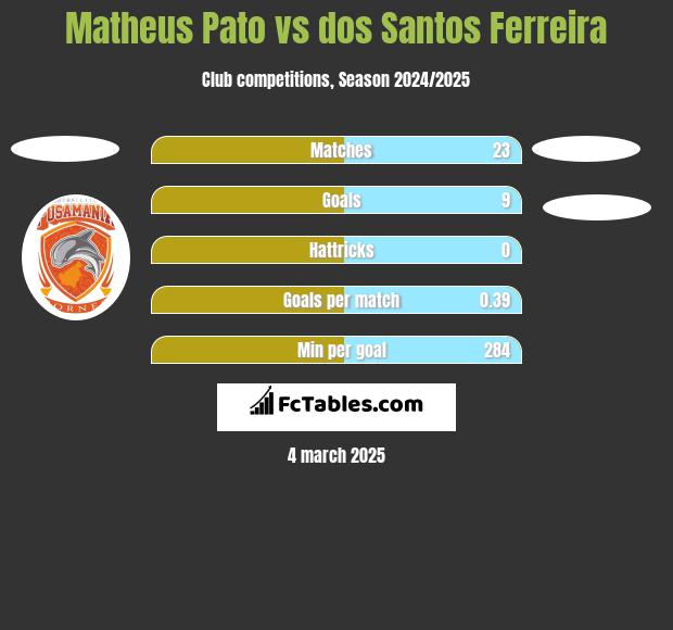 Matheus Pato vs dos Santos Ferreira h2h player stats