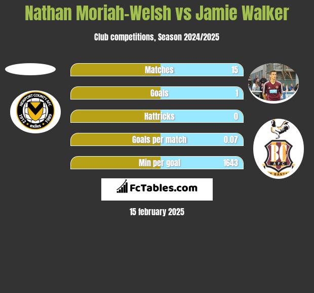 Nathan Moriah-Welsh vs Jamie Walker h2h player stats