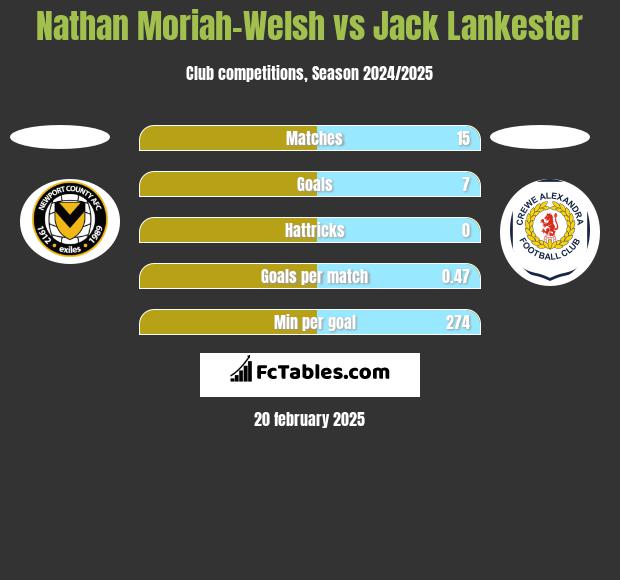 Nathan Moriah-Welsh vs Jack Lankester h2h player stats