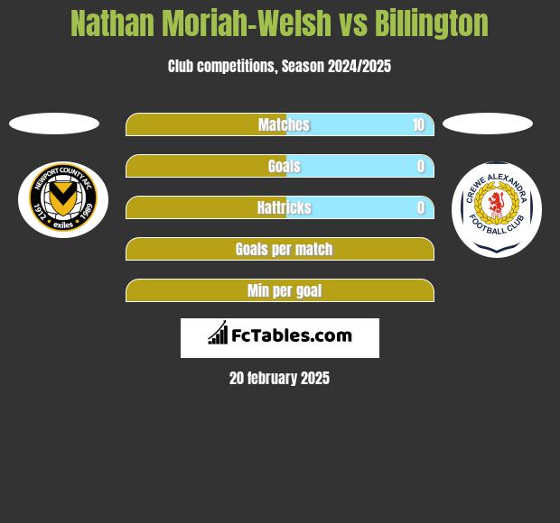 Nathan Moriah-Welsh vs Billington h2h player stats