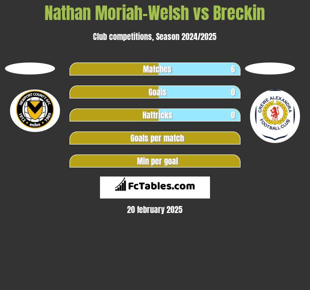 Nathan Moriah-Welsh vs Breckin h2h player stats