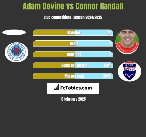 Adam Devine vs Connor Randall h2h player stats