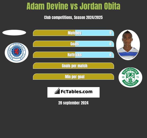 Adam Devine vs Jordan Obita h2h player stats