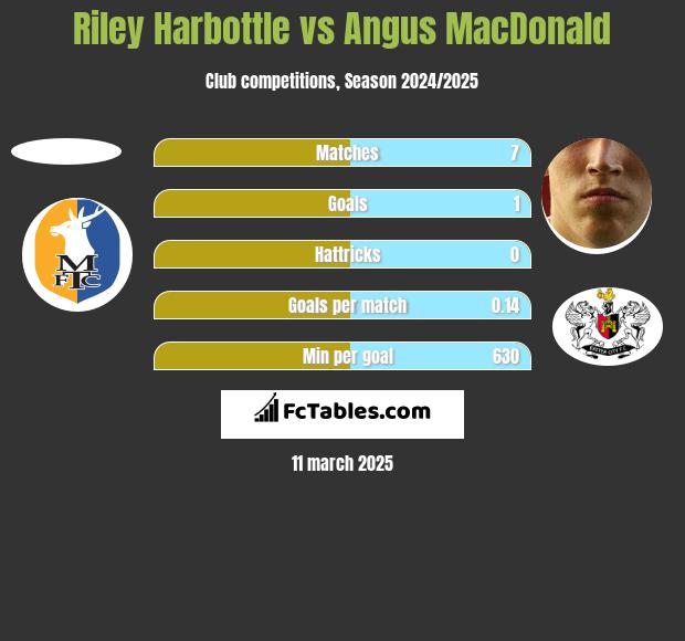 Riley Harbottle vs Angus MacDonald h2h player stats