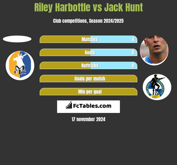 Riley Harbottle vs Jack Hunt h2h player stats