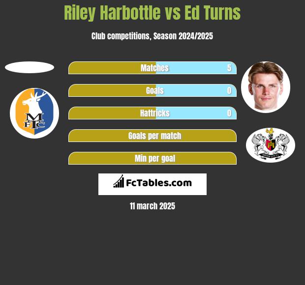 Riley Harbottle vs Ed Turns h2h player stats