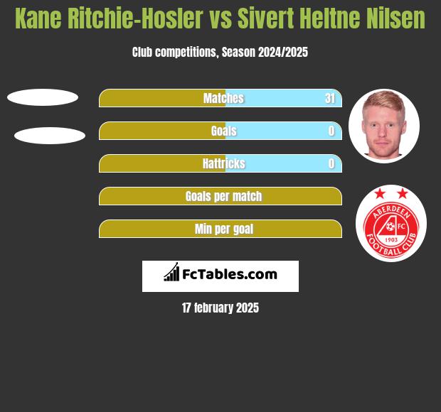 Kane Ritchie-Hosler vs Sivert Heltne Nilsen h2h player stats