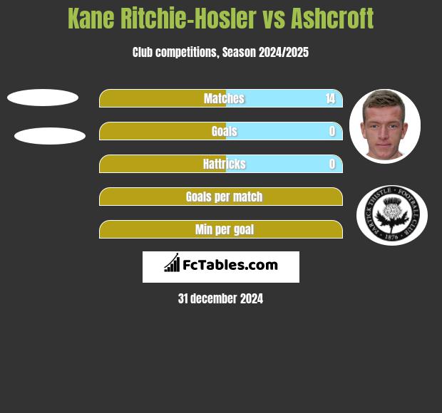 Kane Ritchie-Hosler vs Ashcroft h2h player stats