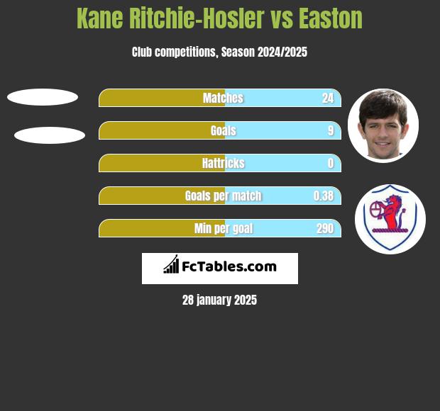 Kane Ritchie-Hosler vs Easton h2h player stats