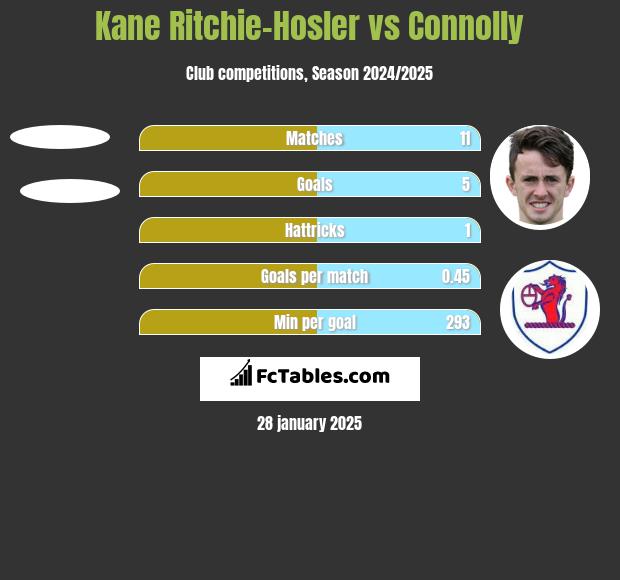 Kane Ritchie-Hosler vs Connolly h2h player stats