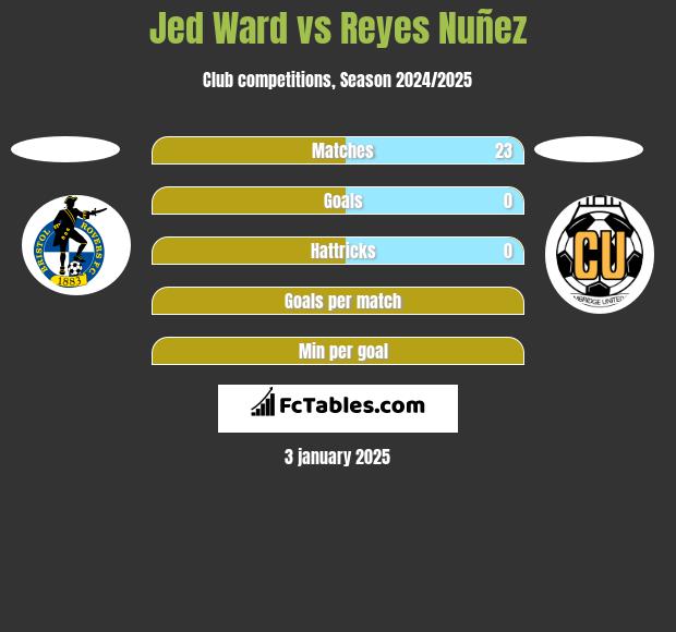 Jed Ward vs Reyes Nuñez h2h player stats