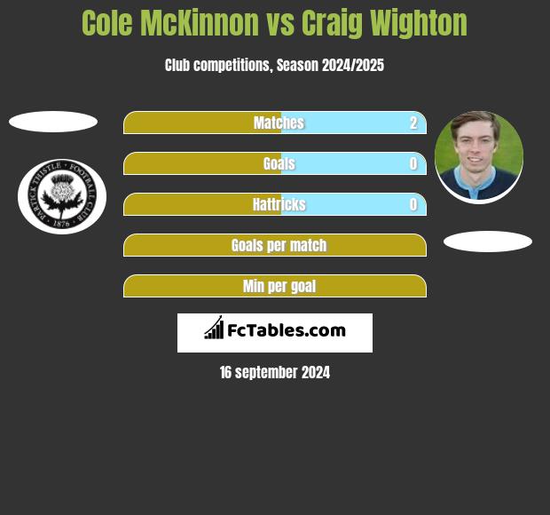 Cole McKinnon vs Craig Wighton h2h player stats