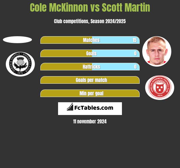 Cole McKinnon vs Scott Martin h2h player stats