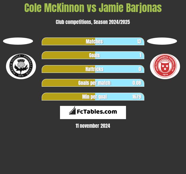 Cole McKinnon vs Jamie Barjonas h2h player stats