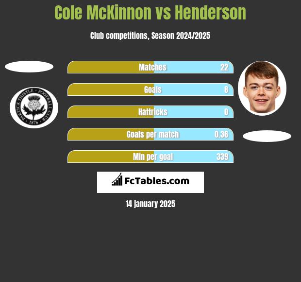 Cole McKinnon vs Henderson h2h player stats