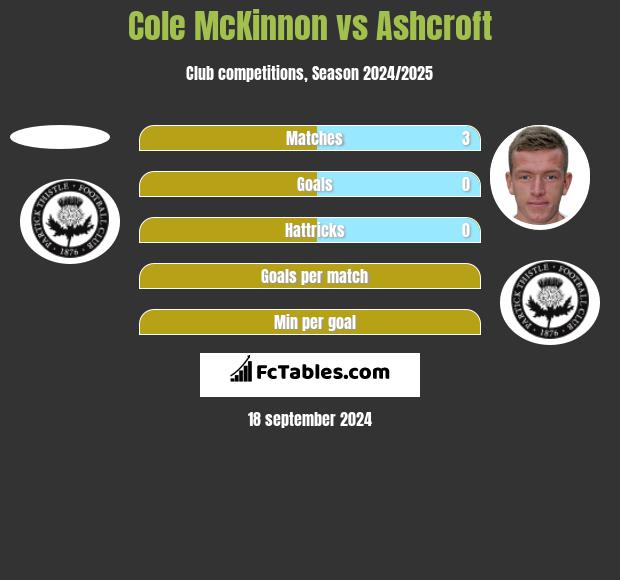 Cole McKinnon vs Ashcroft h2h player stats