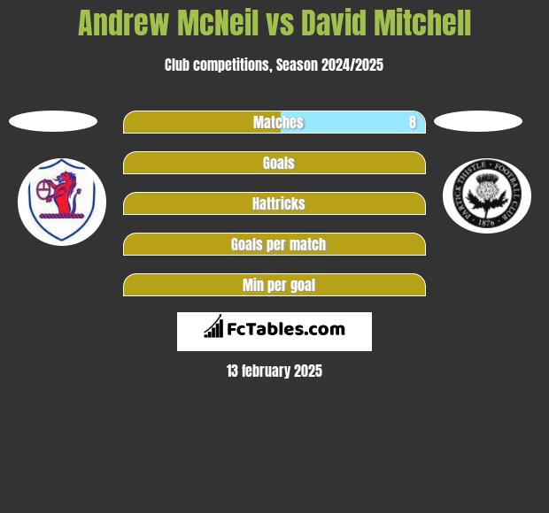 Andrew McNeil vs David Mitchell h2h player stats