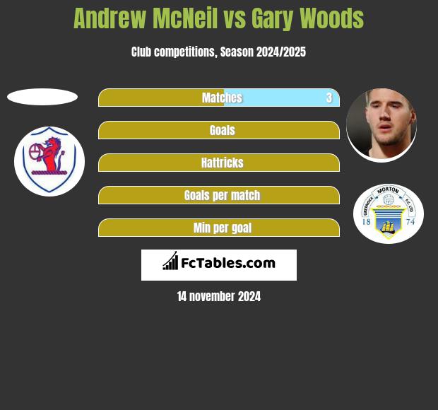 Andrew McNeil vs Gary Woods h2h player stats