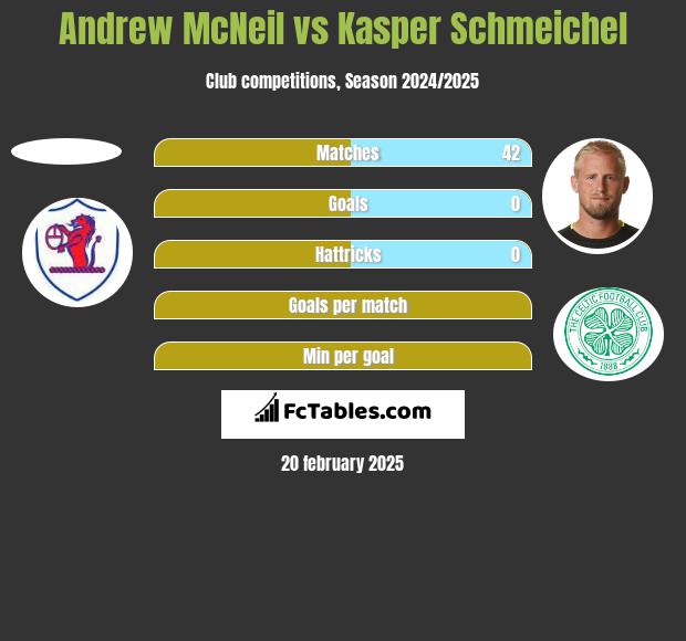 Andrew McNeil vs Kasper Schmeichel h2h player stats