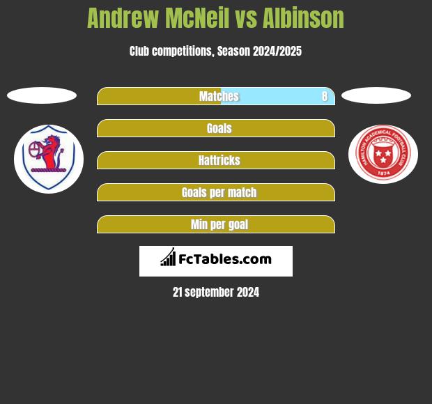 Andrew McNeil vs Albinson h2h player stats