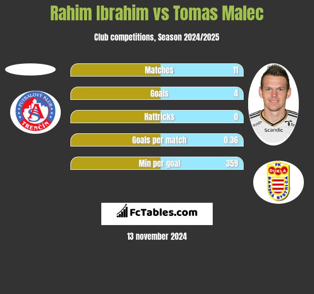 Rahim Ibrahim vs Tomas Malec h2h player stats