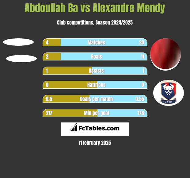 Abdoullah Ba vs Alexandre Mendy h2h player stats