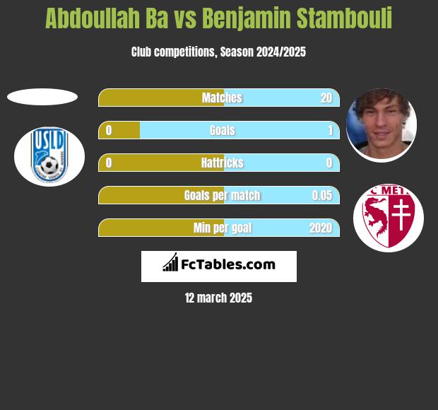 Abdoullah Ba vs Benjamin Stambouli h2h player stats