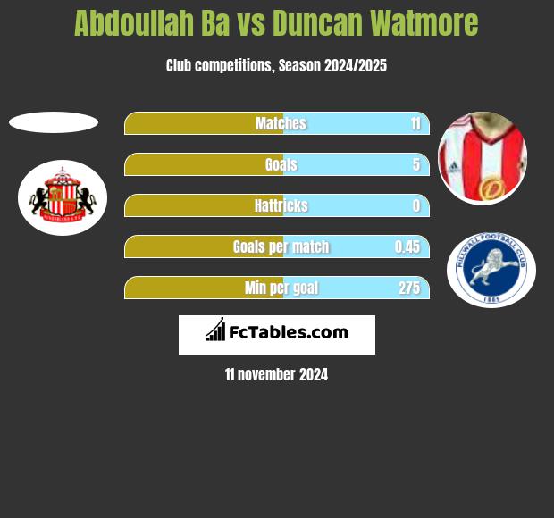 Abdoullah Ba vs Duncan Watmore h2h player stats