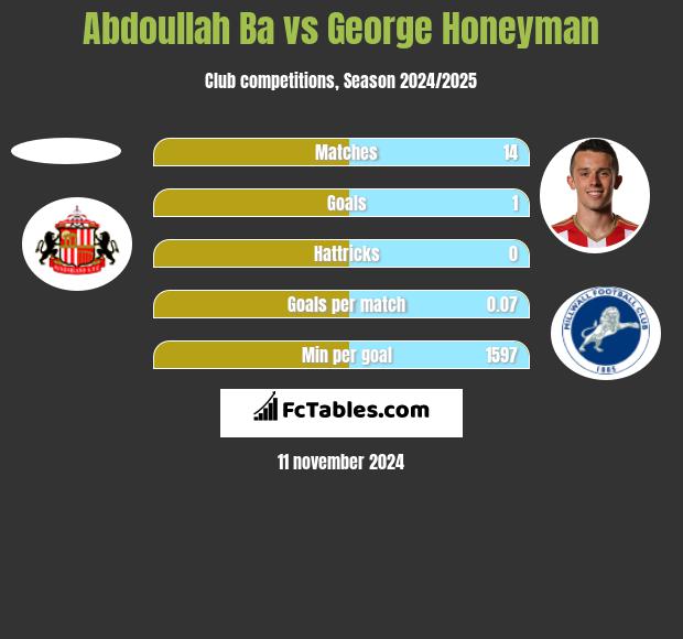 Abdoullah Ba vs George Honeyman h2h player stats