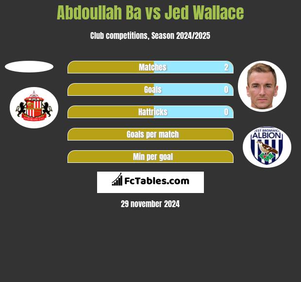 Abdoullah Ba vs Jed Wallace h2h player stats