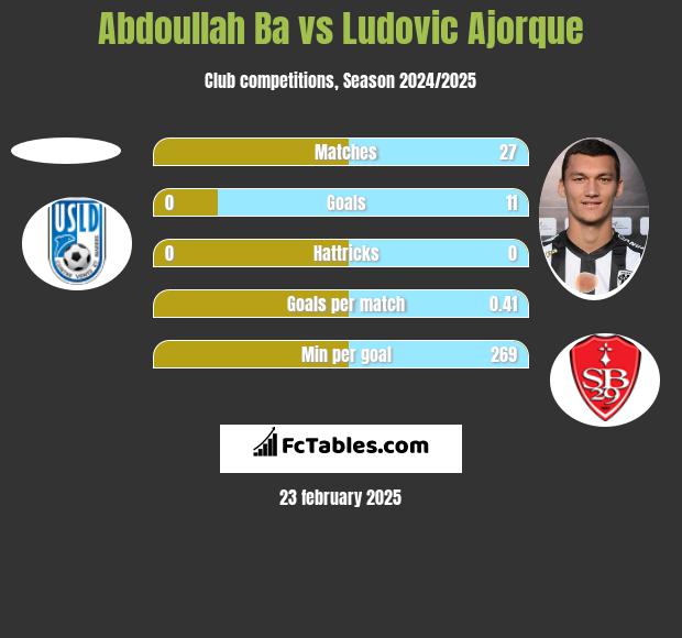 Abdoullah Ba vs Ludovic Ajorque h2h player stats