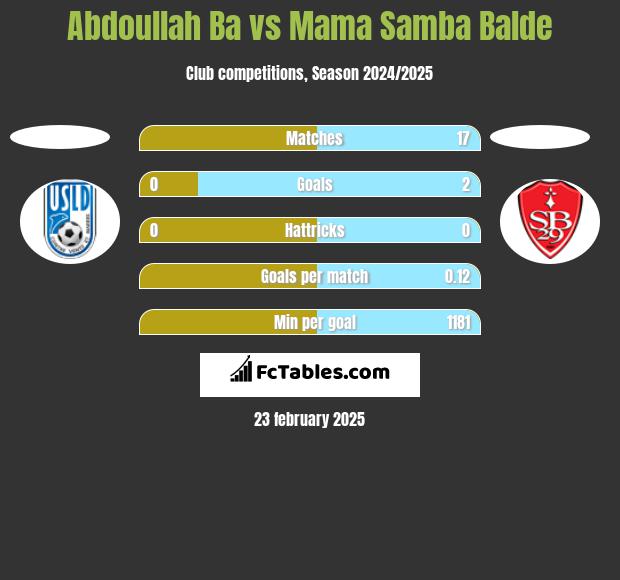 Abdoullah Ba vs Mama Samba Balde h2h player stats