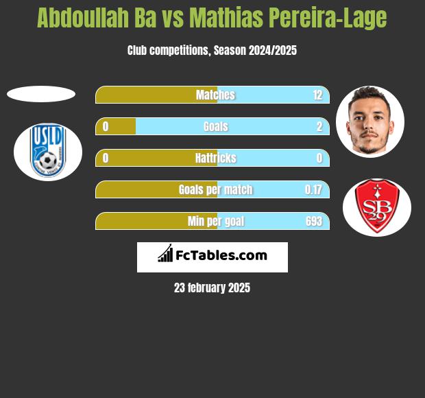 Abdoullah Ba vs Mathias Pereira-Lage h2h player stats