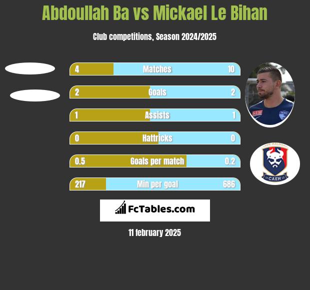 Abdoullah Ba vs Mickael Le Bihan h2h player stats