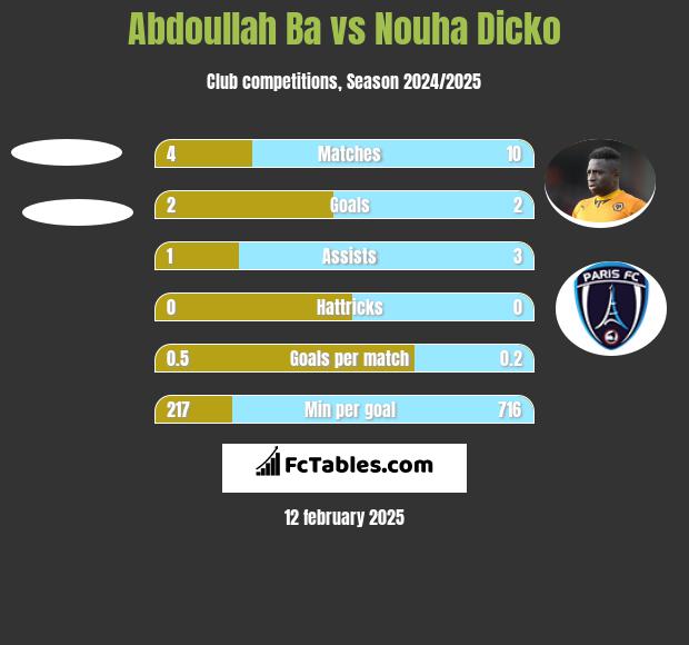 Abdoullah Ba vs Nouha Dicko h2h player stats