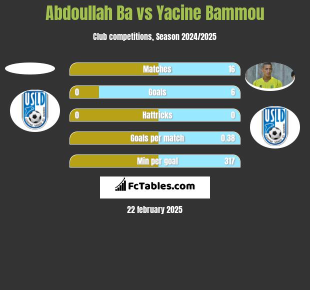 Abdoullah Ba vs Yacine Bammou h2h player stats