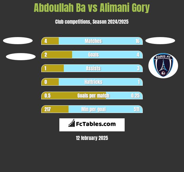 Abdoullah Ba vs Alimani Gory h2h player stats