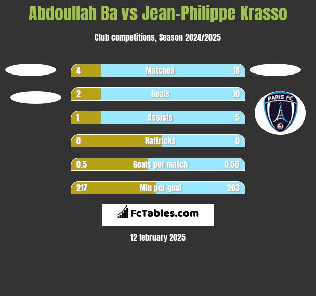 Abdoullah Ba vs Jean-Philippe Krasso h2h player stats