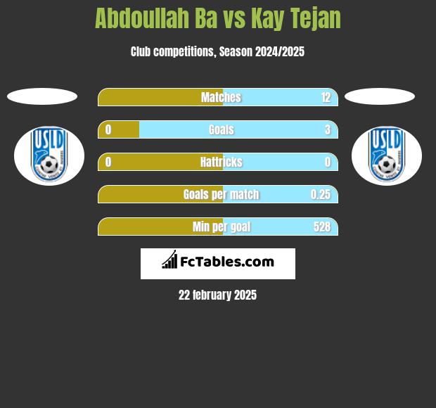 Abdoullah Ba vs Kay Tejan h2h player stats