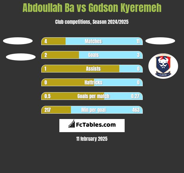 Abdoullah Ba vs Godson Kyeremeh h2h player stats