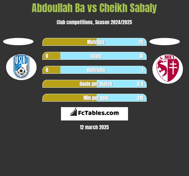 Abdoullah Ba vs Cheikh Sabaly h2h player stats